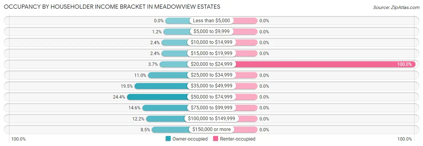 Occupancy by Householder Income Bracket in Meadowview Estates