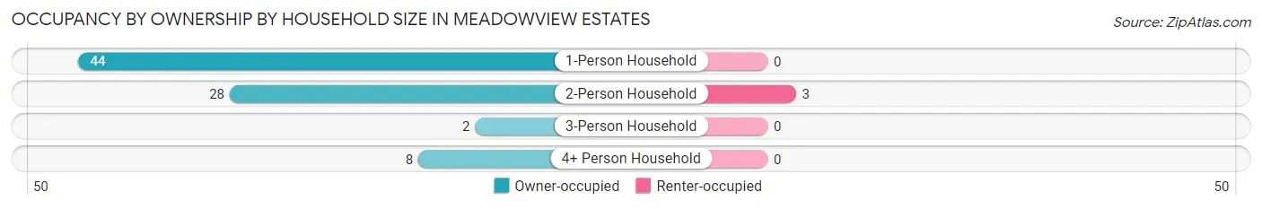 Occupancy by Ownership by Household Size in Meadowview Estates