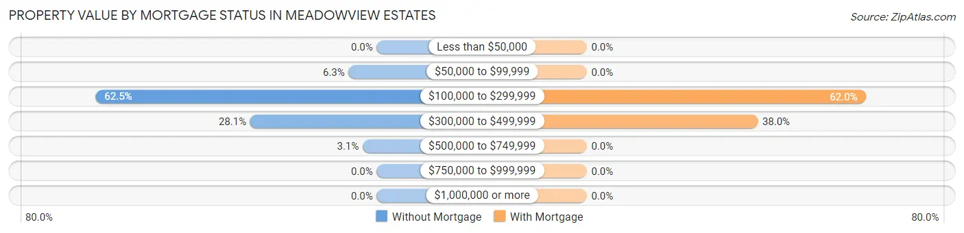 Property Value by Mortgage Status in Meadowview Estates
