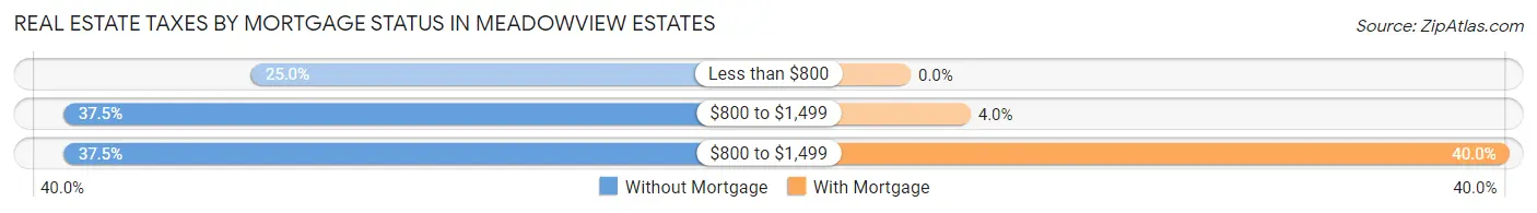 Real Estate Taxes by Mortgage Status in Meadowview Estates
