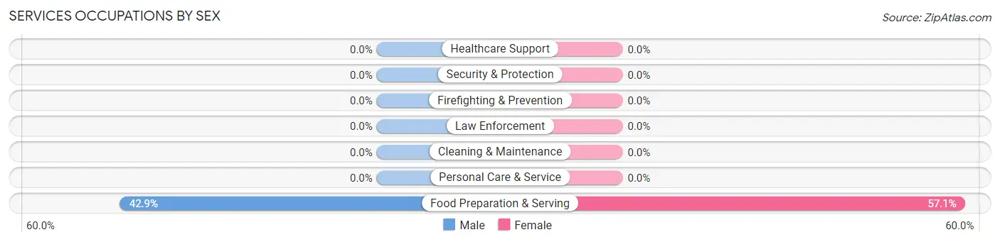 Services Occupations by Sex in Meadowview Estates