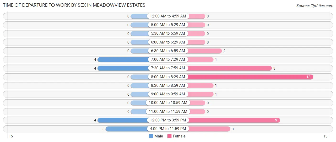 Time of Departure to Work by Sex in Meadowview Estates
