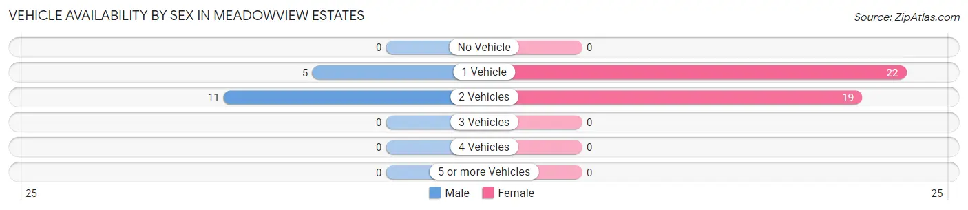 Vehicle Availability by Sex in Meadowview Estates