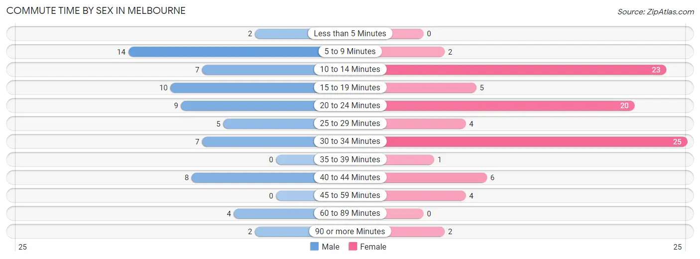 Commute Time by Sex in Melbourne