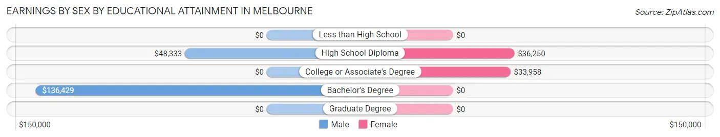 Earnings by Sex by Educational Attainment in Melbourne