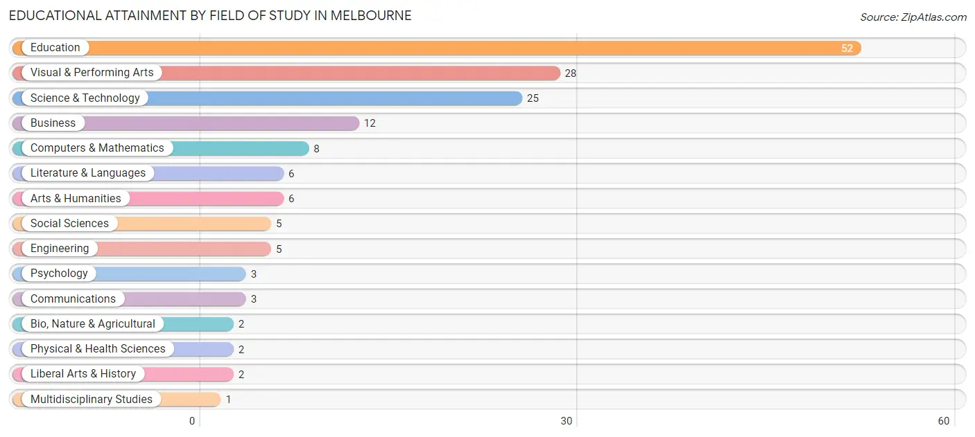 Educational Attainment by Field of Study in Melbourne