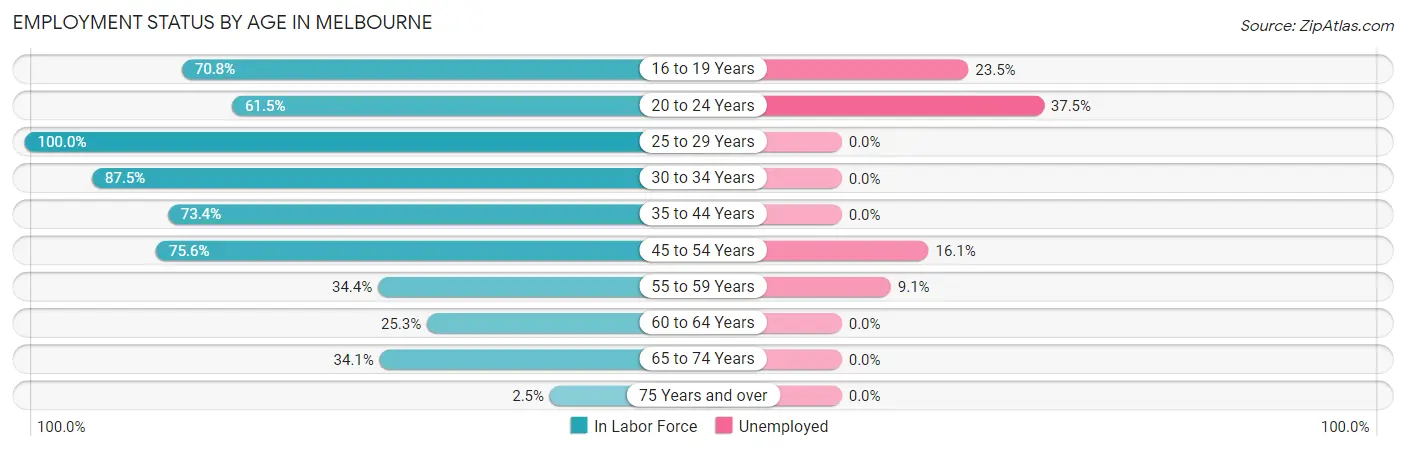 Employment Status by Age in Melbourne