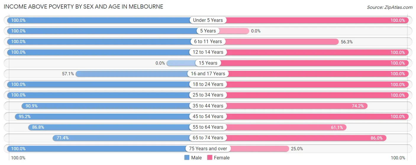 Income Above Poverty by Sex and Age in Melbourne