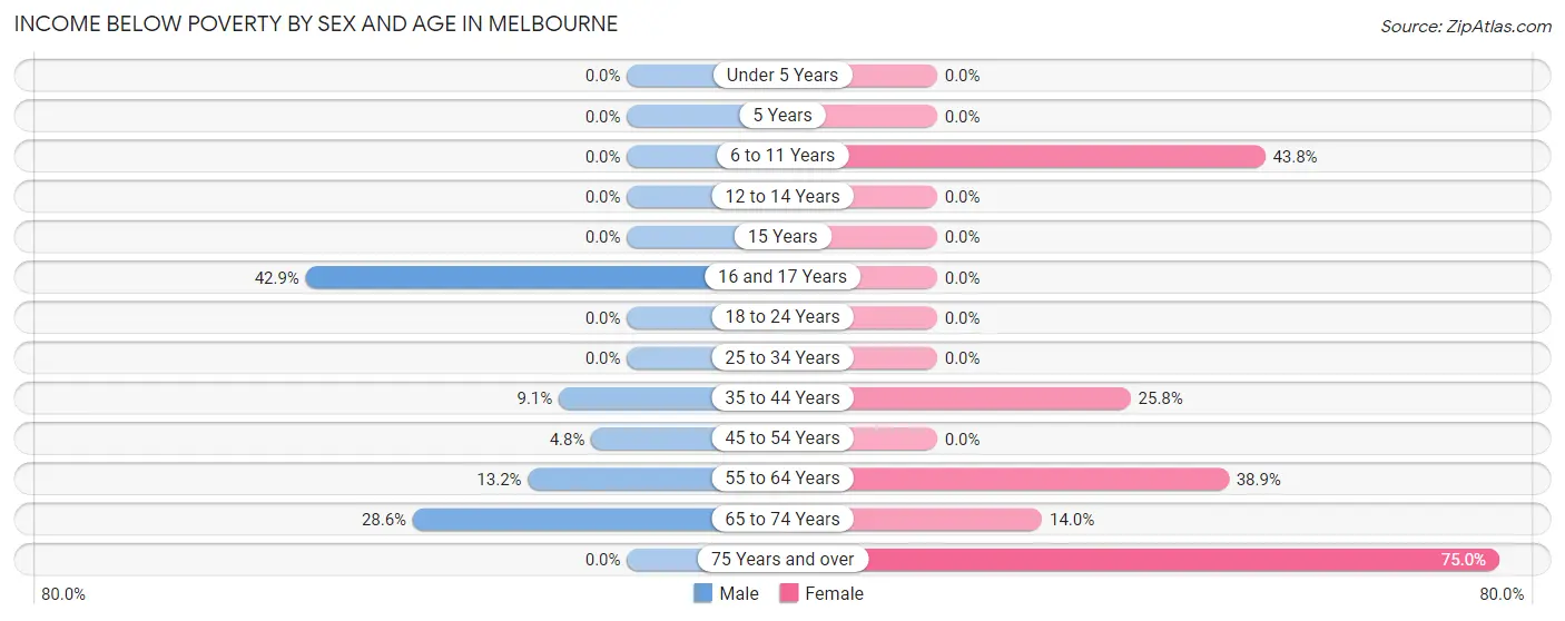 Income Below Poverty by Sex and Age in Melbourne
