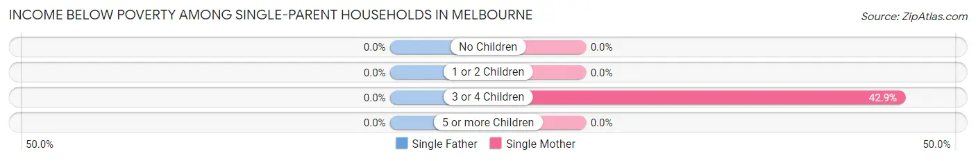 Income Below Poverty Among Single-Parent Households in Melbourne