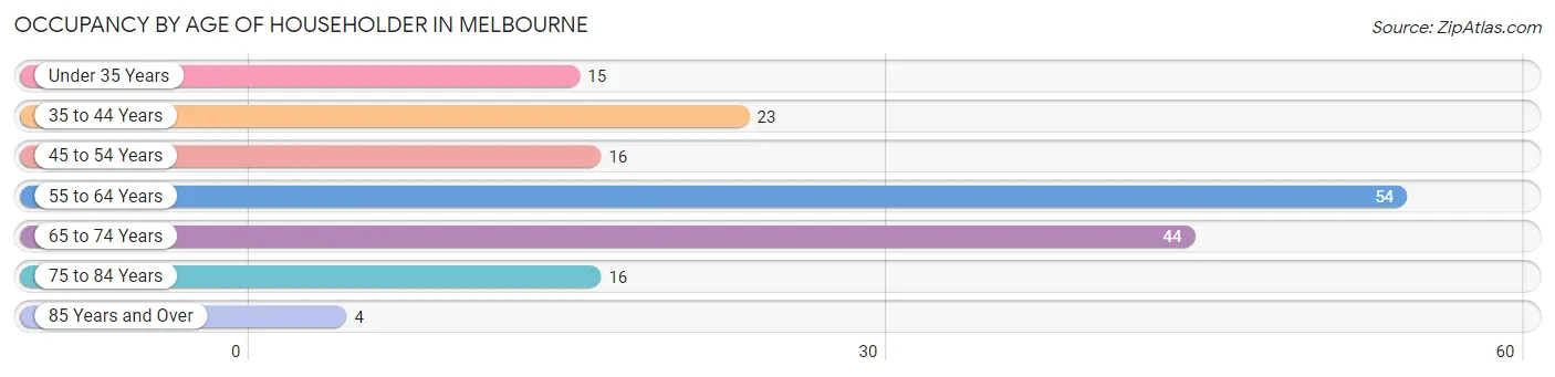 Occupancy by Age of Householder in Melbourne