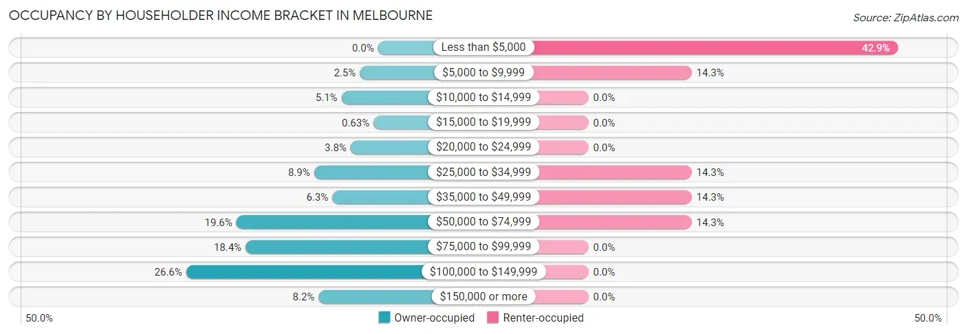 Occupancy by Householder Income Bracket in Melbourne