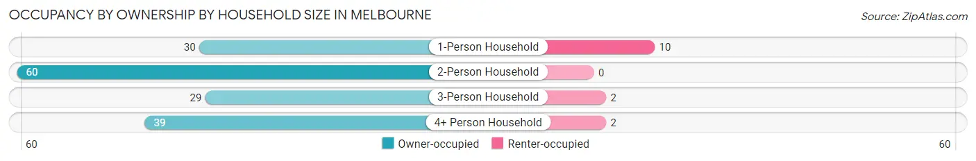 Occupancy by Ownership by Household Size in Melbourne