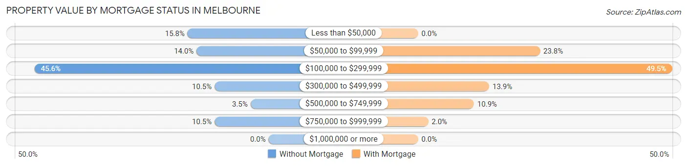 Property Value by Mortgage Status in Melbourne