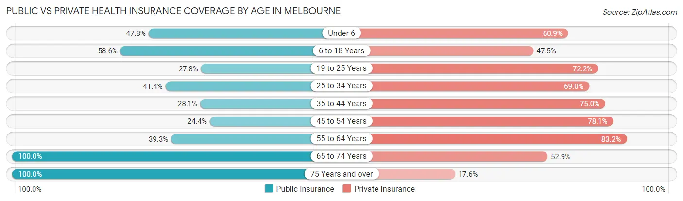 Public vs Private Health Insurance Coverage by Age in Melbourne