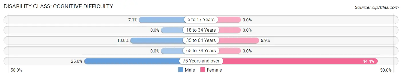 Disability in Mentor: <span>Cognitive Difficulty</span>