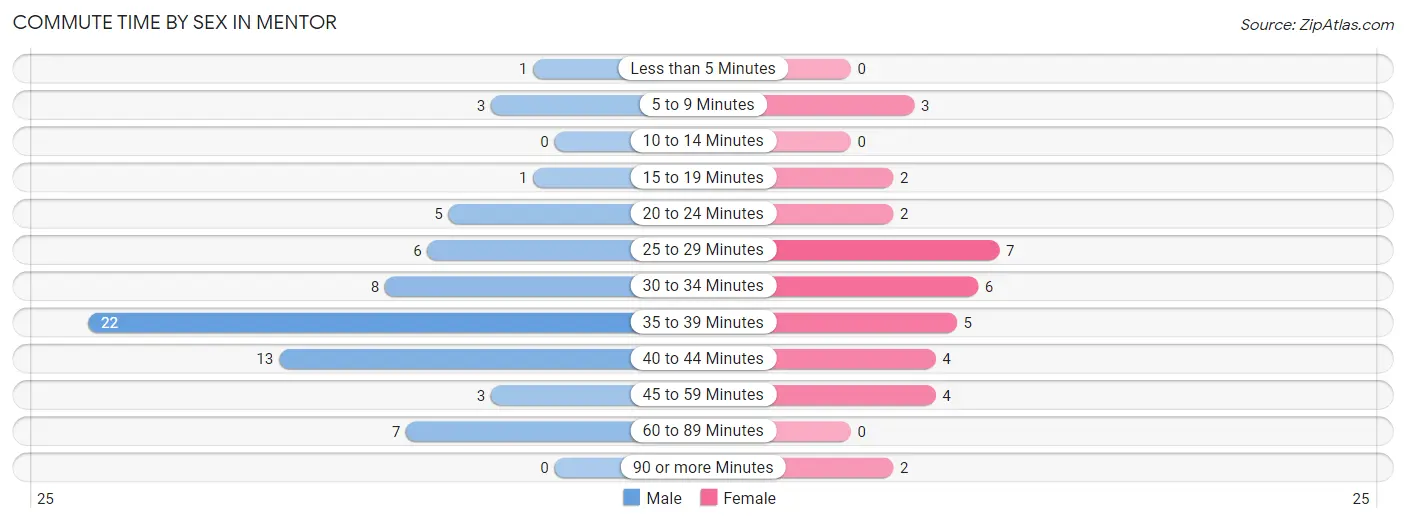 Commute Time by Sex in Mentor