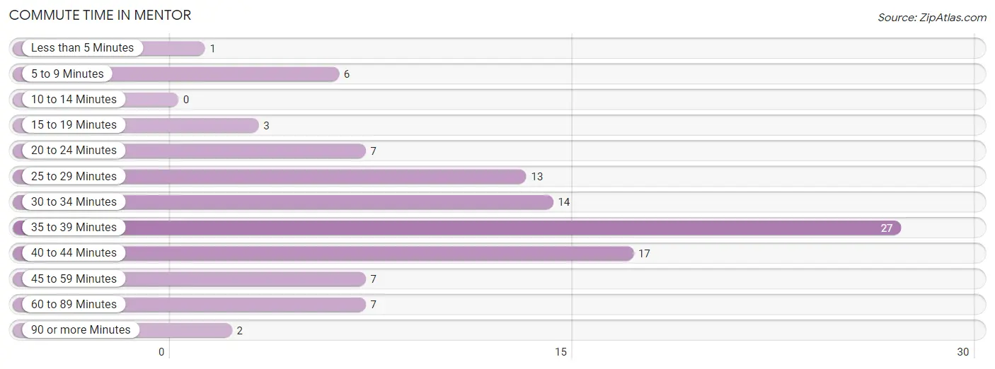 Commute Time in Mentor