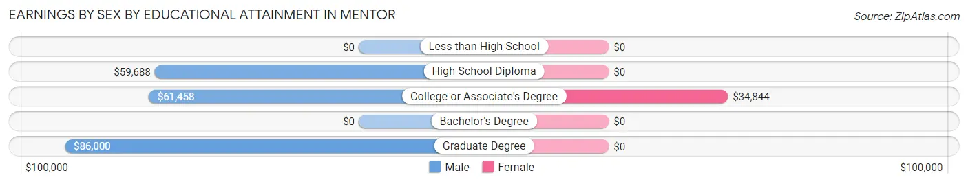 Earnings by Sex by Educational Attainment in Mentor