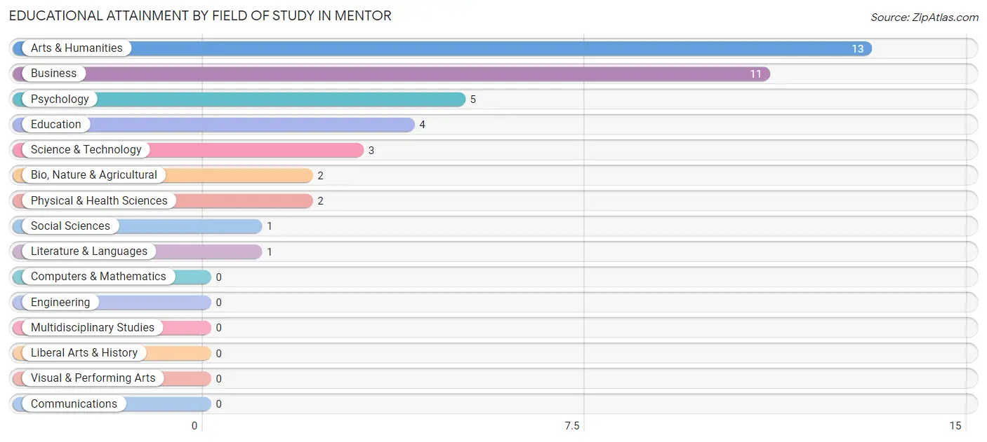 Educational Attainment by Field of Study in Mentor