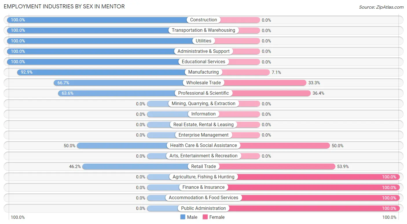Employment Industries by Sex in Mentor