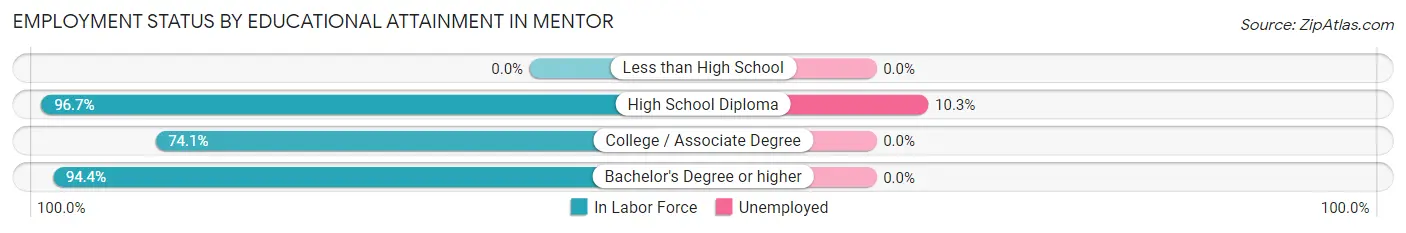 Employment Status by Educational Attainment in Mentor
