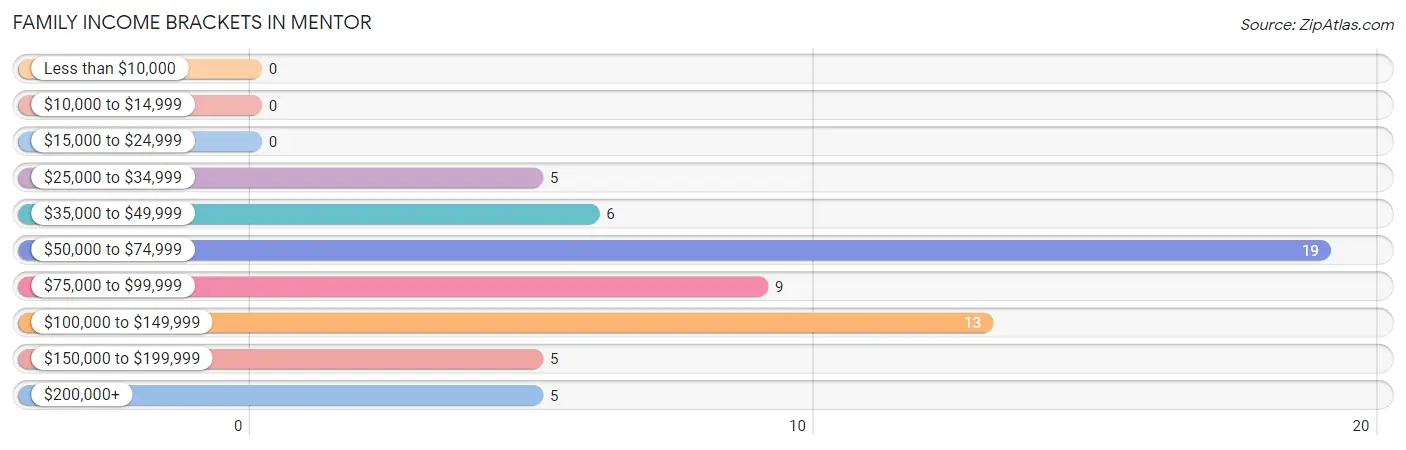 Family Income Brackets in Mentor
