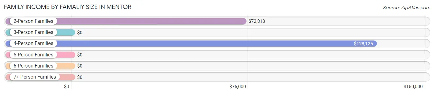 Family Income by Famaliy Size in Mentor