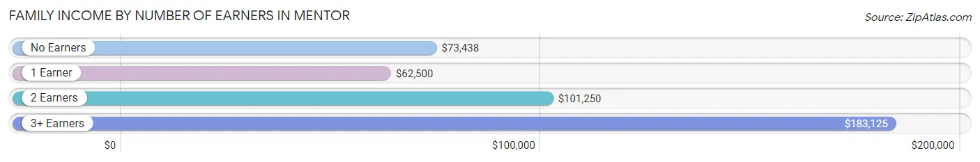 Family Income by Number of Earners in Mentor