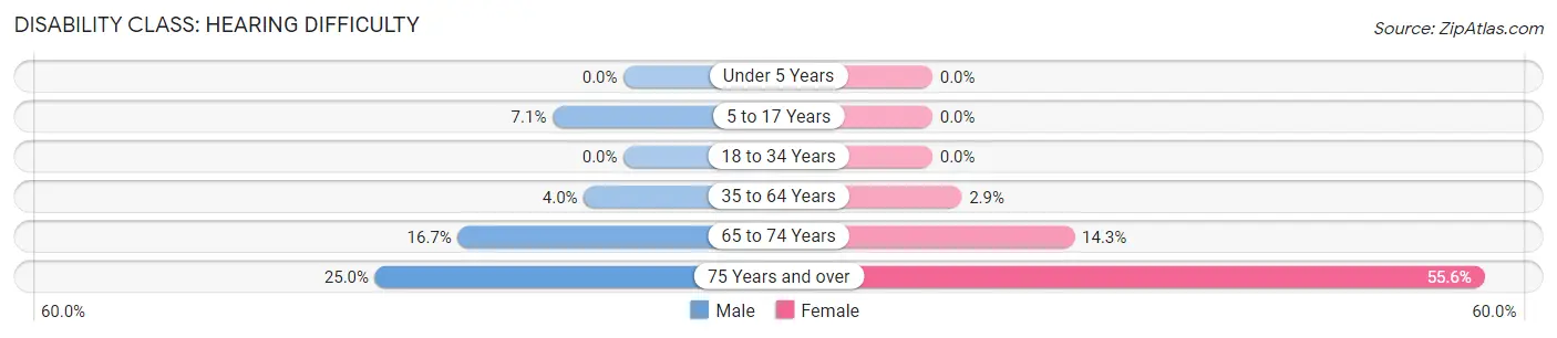 Disability in Mentor: <span>Hearing Difficulty</span>