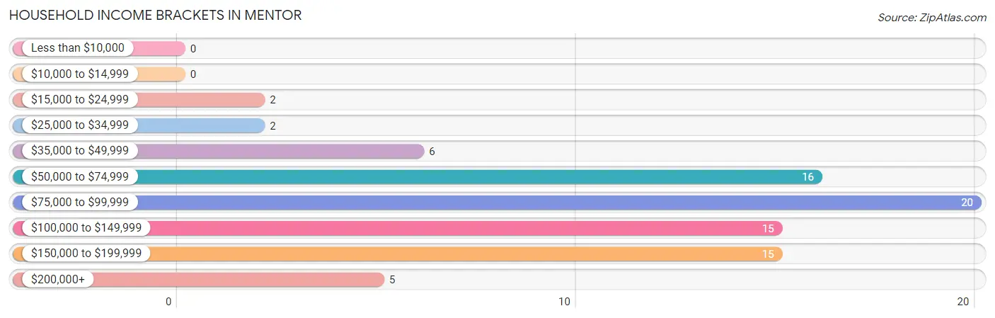 Household Income Brackets in Mentor