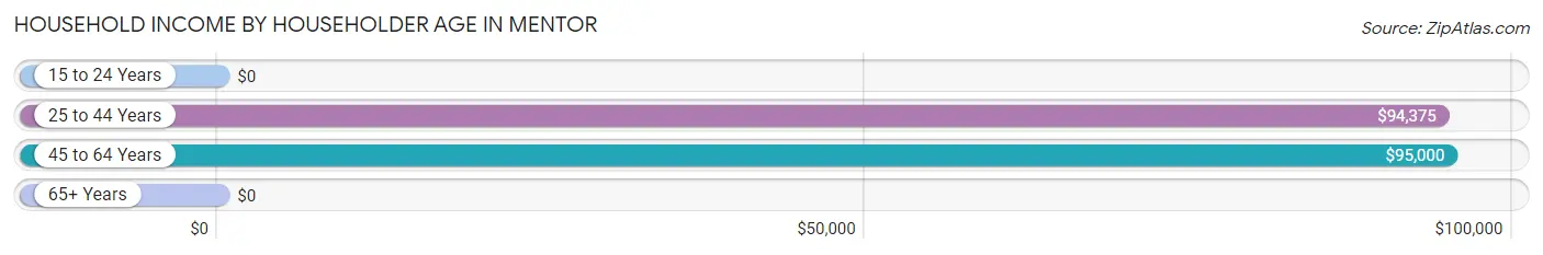 Household Income by Householder Age in Mentor