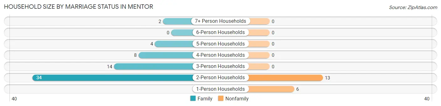 Household Size by Marriage Status in Mentor