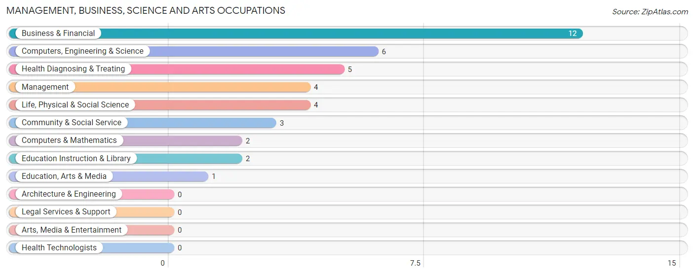 Management, Business, Science and Arts Occupations in Mentor