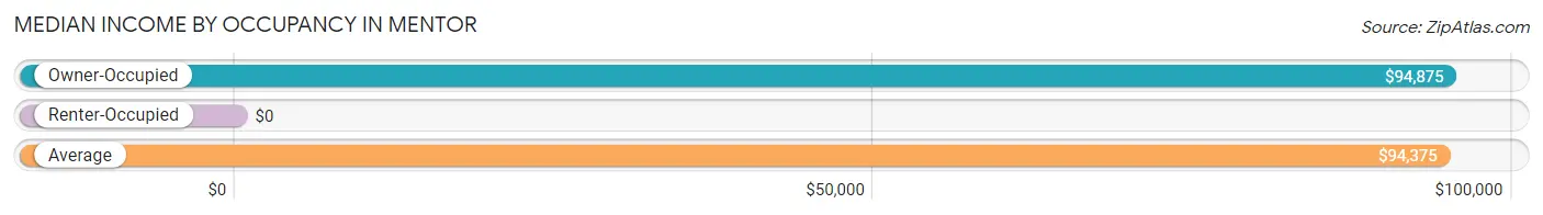 Median Income by Occupancy in Mentor