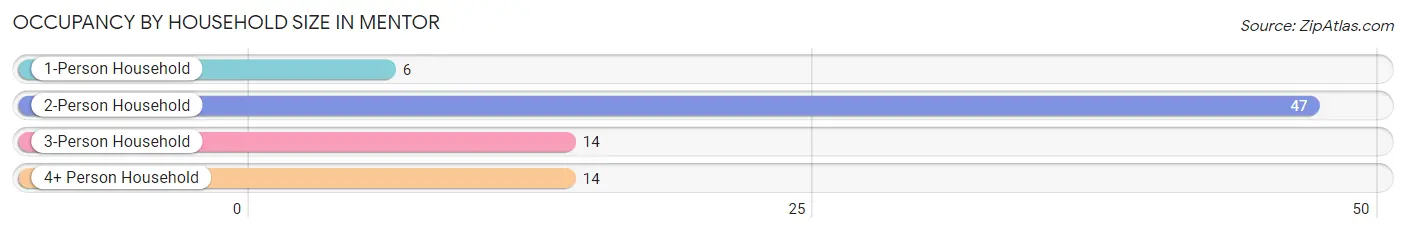 Occupancy by Household Size in Mentor