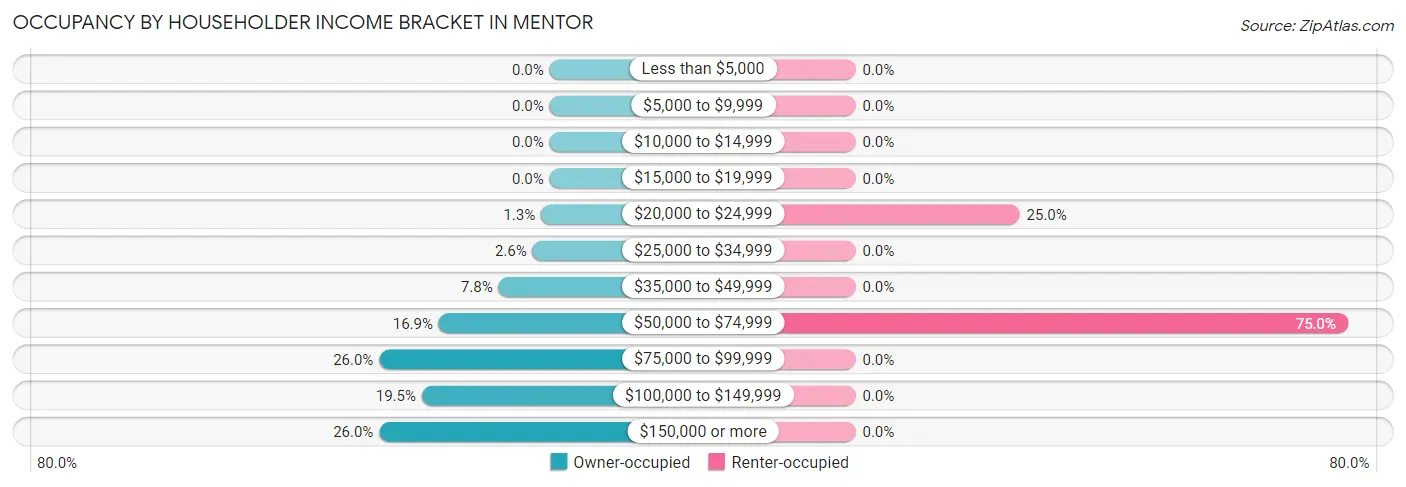 Occupancy by Householder Income Bracket in Mentor