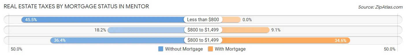 Real Estate Taxes by Mortgage Status in Mentor