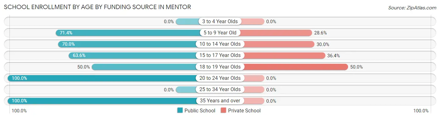 School Enrollment by Age by Funding Source in Mentor