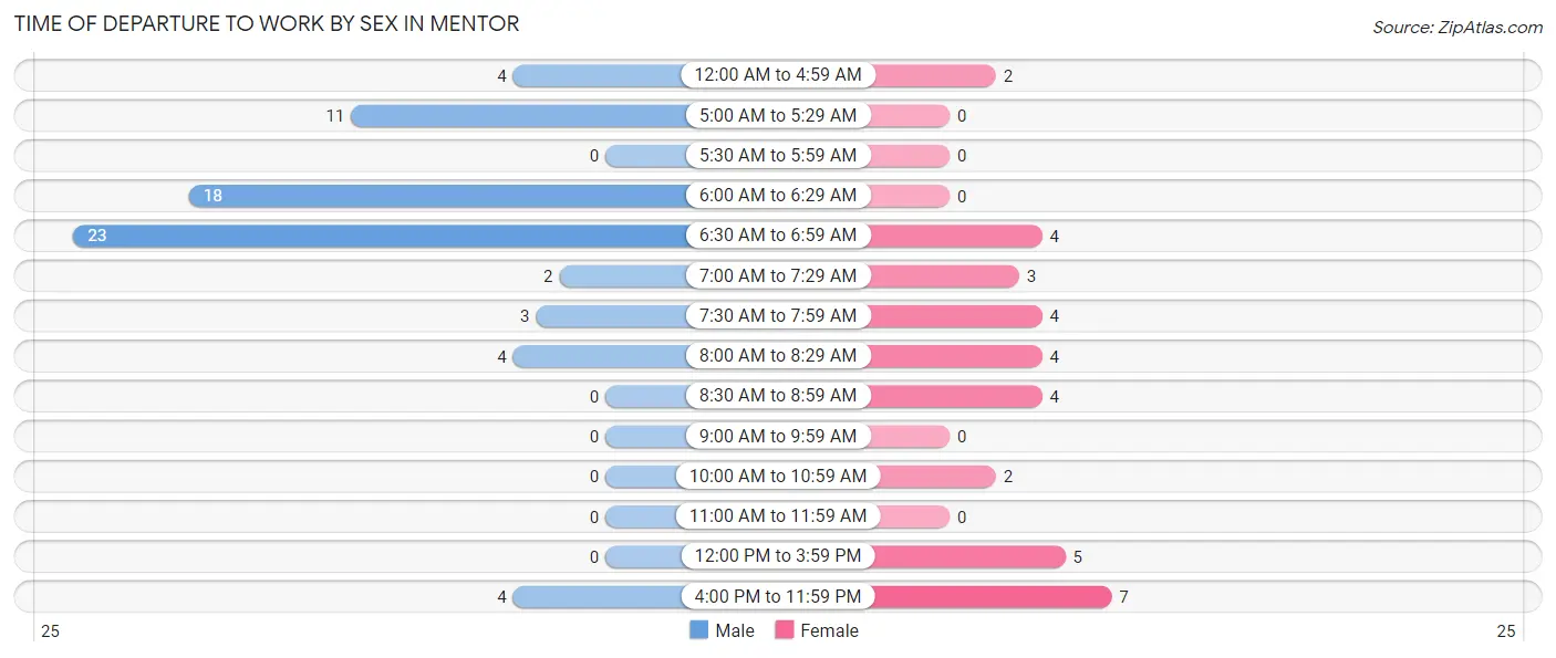 Time of Departure to Work by Sex in Mentor