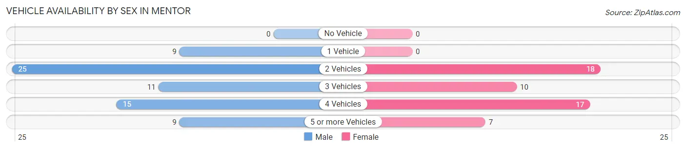 Vehicle Availability by Sex in Mentor