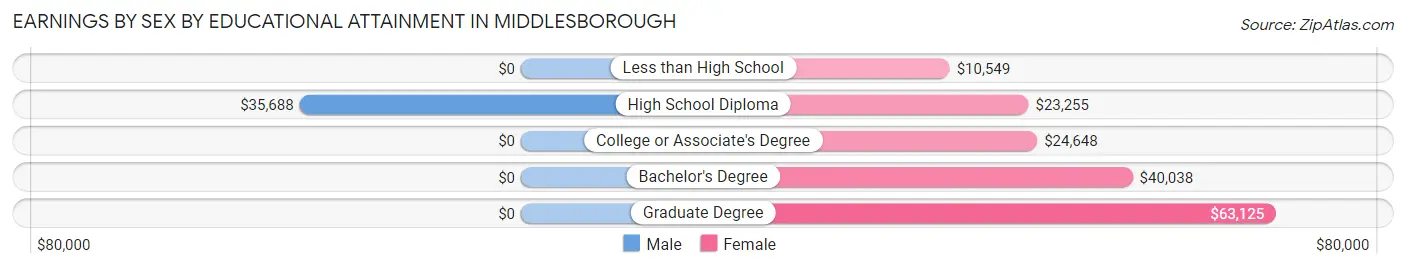 Earnings by Sex by Educational Attainment in Middlesborough