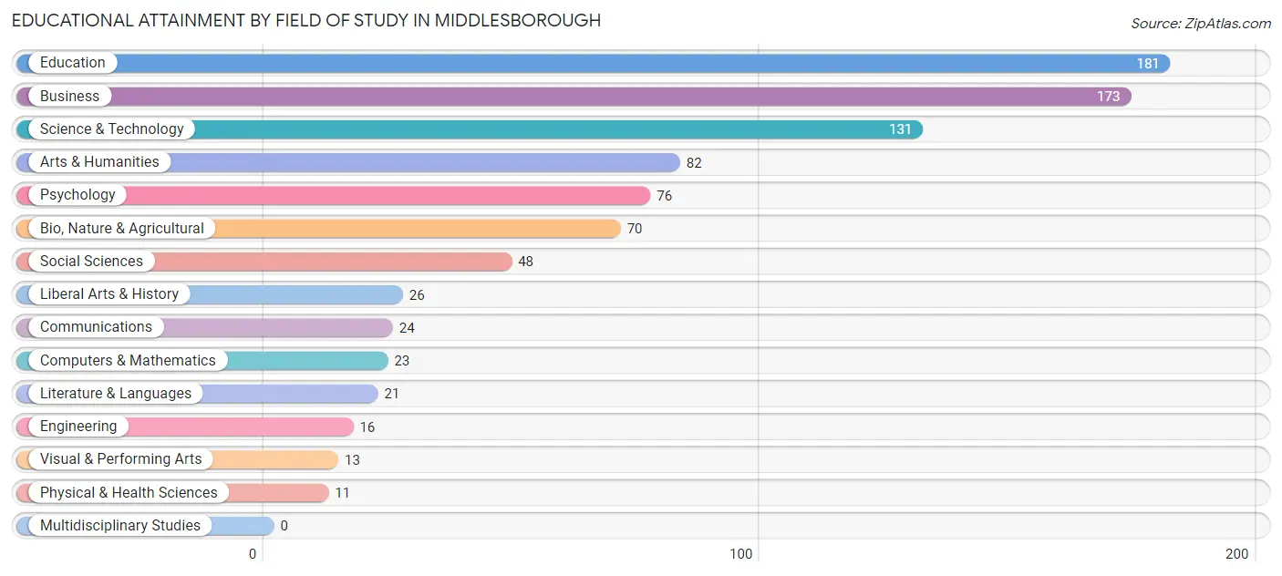 Educational Attainment by Field of Study in Middlesborough