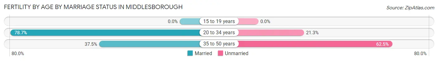 Female Fertility by Age by Marriage Status in Middlesborough