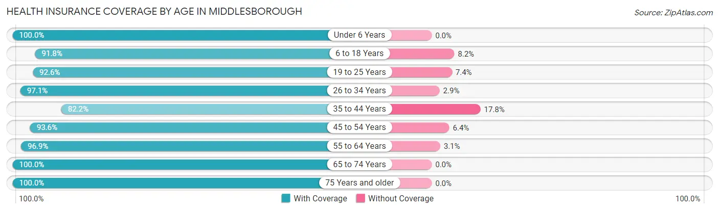Health Insurance Coverage by Age in Middlesborough