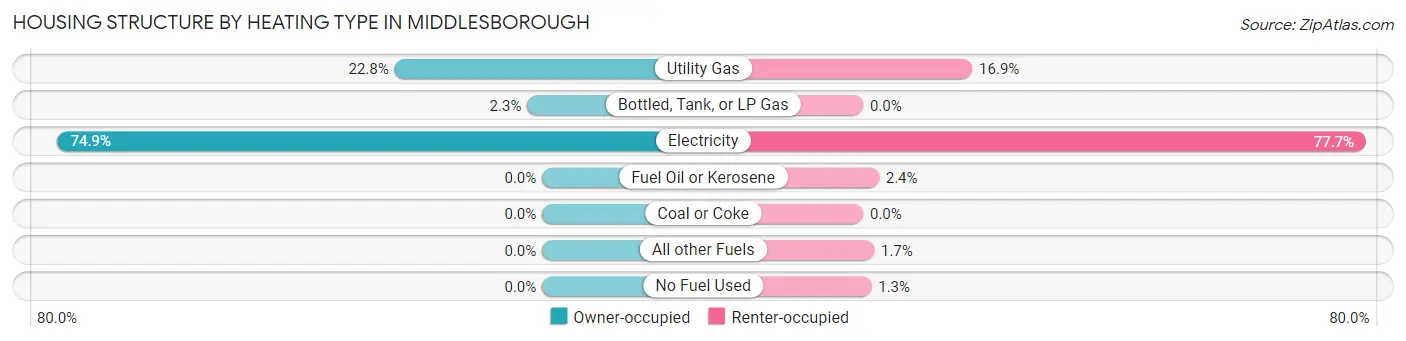 Housing Structure by Heating Type in Middlesborough