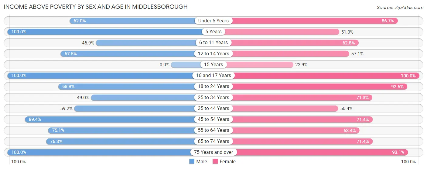Income Above Poverty by Sex and Age in Middlesborough
