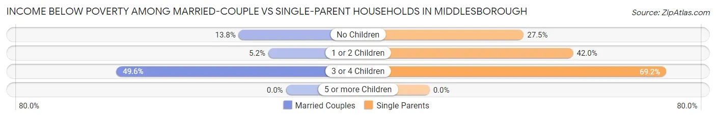Income Below Poverty Among Married-Couple vs Single-Parent Households in Middlesborough
