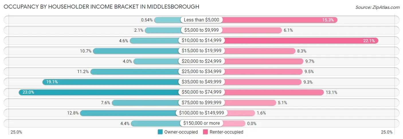 Occupancy by Householder Income Bracket in Middlesborough