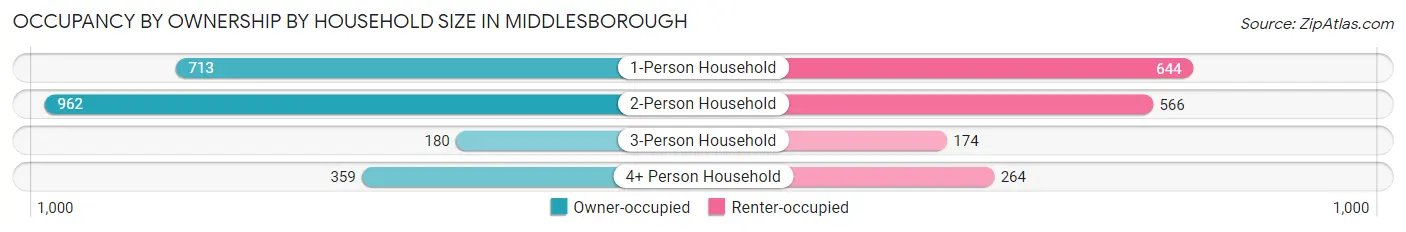 Occupancy by Ownership by Household Size in Middlesborough
